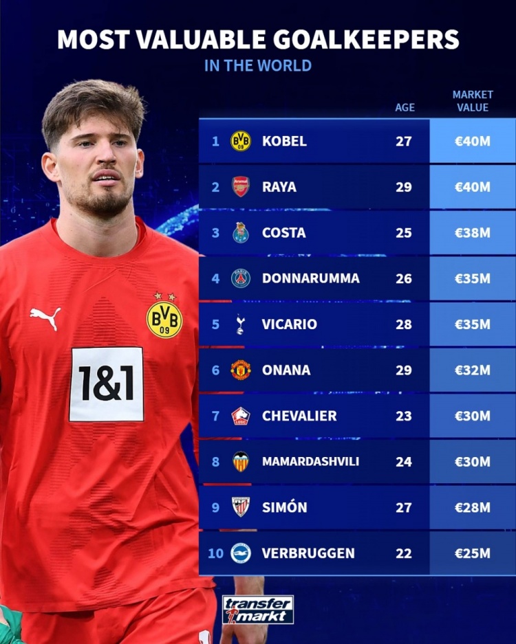 德转门将身价排名：科贝尔&拉亚4000万欧并列世界第一 奥纳纳第六