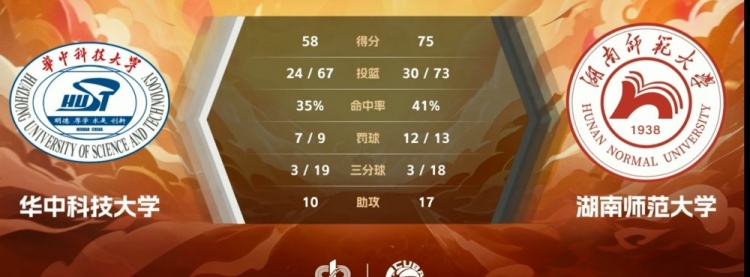 CUBAL-常海鹏21+6+5 朱鹏宇14+12+9 湖南师大击败华中科大