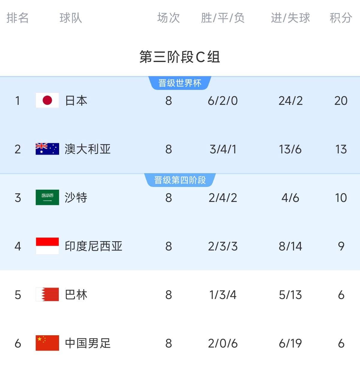 生死之战！国足出线形势：负印尼便出局，平基本出局&必须争客胜