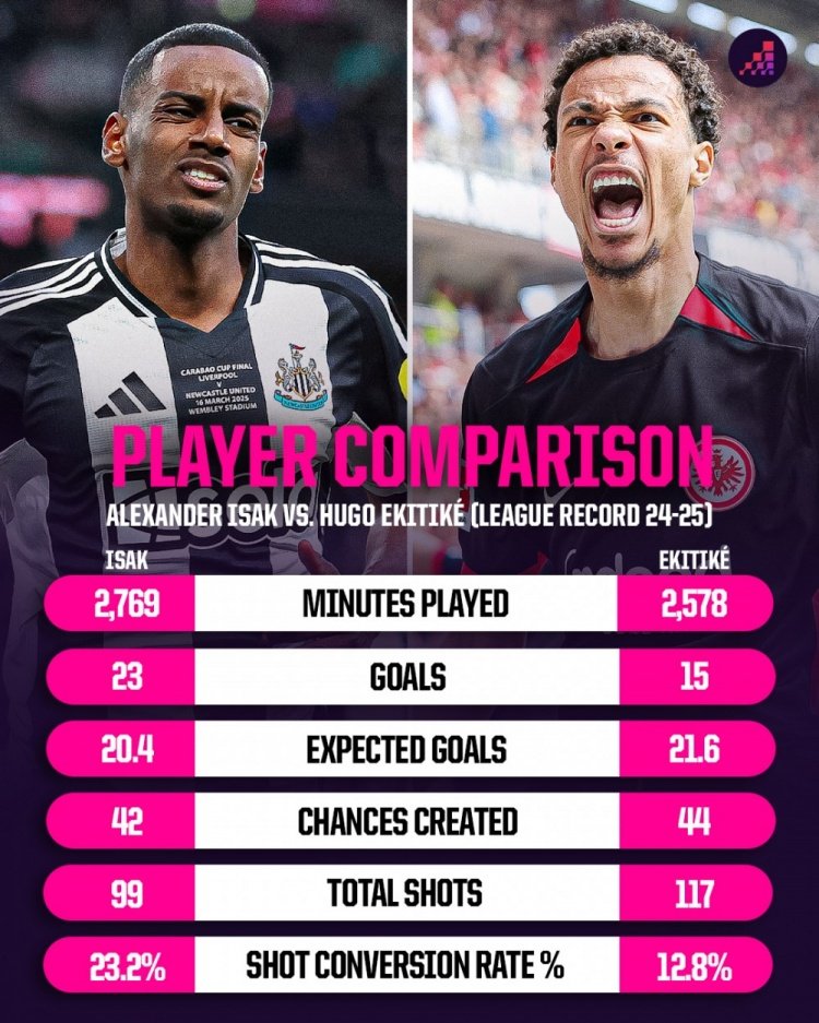 上赛季伊萨克VS埃基蒂克：进球23对15，射门转化率23.2%对12.8%
