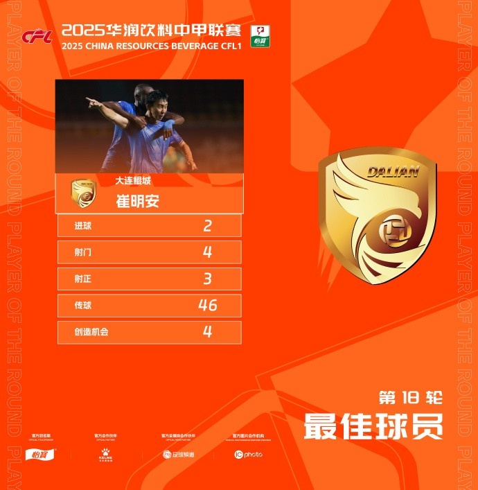 两分钟两球助大连鲲城完成逆转，崔明安当选中甲第18轮最佳球员