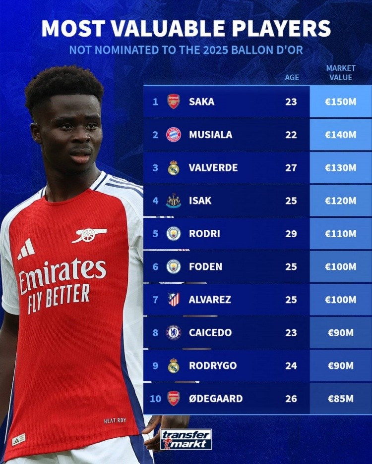 今年金球奖未提名球员身价榜：萨卡、穆西亚拉、巴尔韦德前三