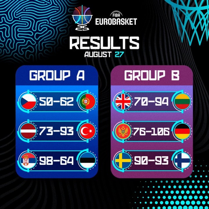 强队一如既往的强！欧锦赛首日赛果：塞尔维亚&德国均大胜对手30+