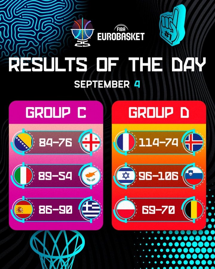 欧锦赛第9日赛果：卫冕冠军出局 东契奇大发神威带队3连胜